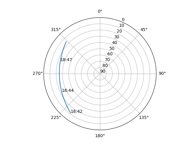 Azimuth/elevation polar