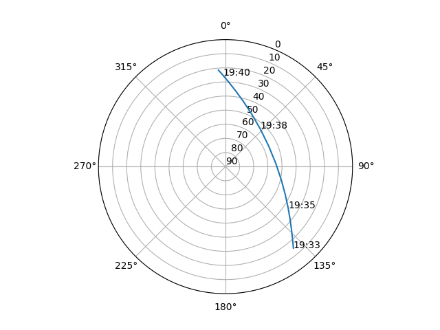 Azimuth/elevation polar