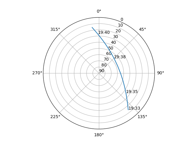 Azimuth/elevation polar