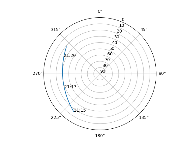 Azimuth/elevation polar