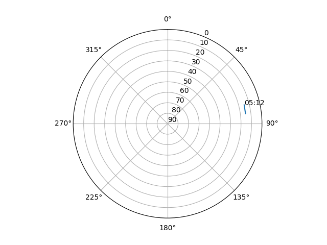 Azimuth/elevation polar