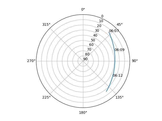 Azimuth/elevation polar