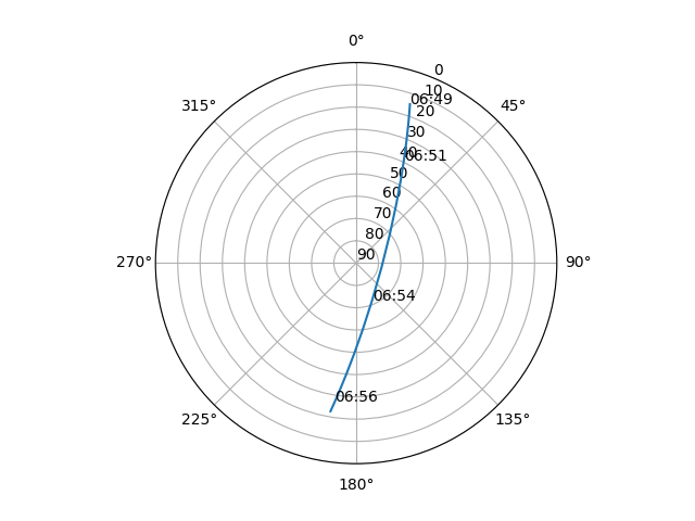 Azimuth/elevation polar