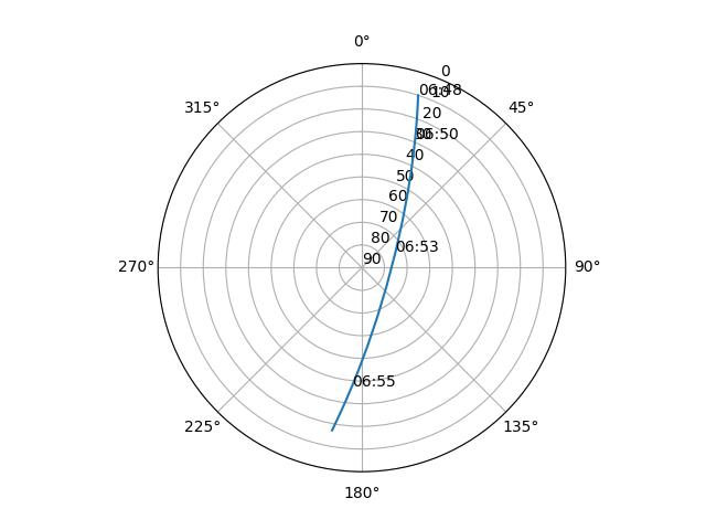 Azimuth/elevation polar
