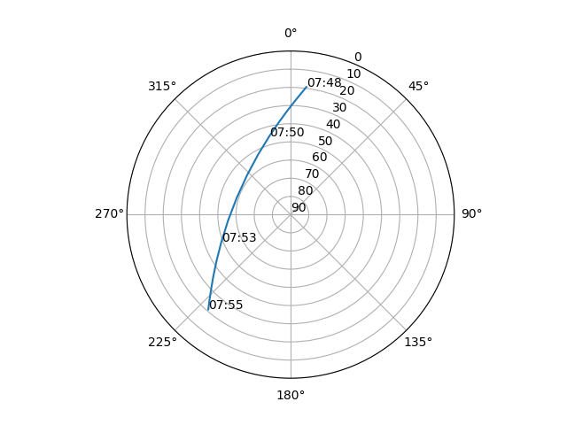 Azimuth/elevation polar