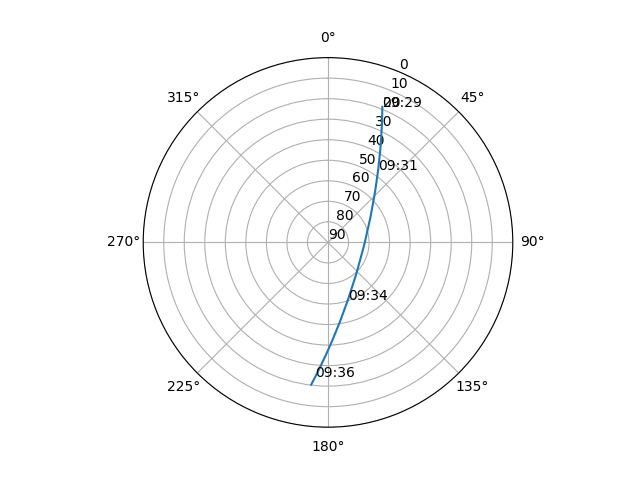 Azimuth/elevation polar