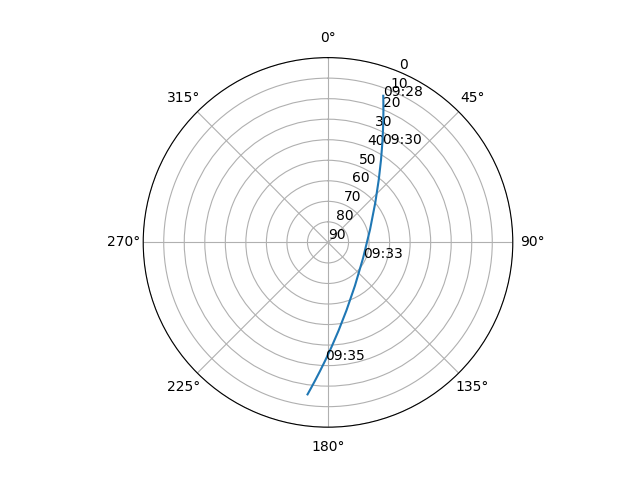 Azimuth/elevation polar