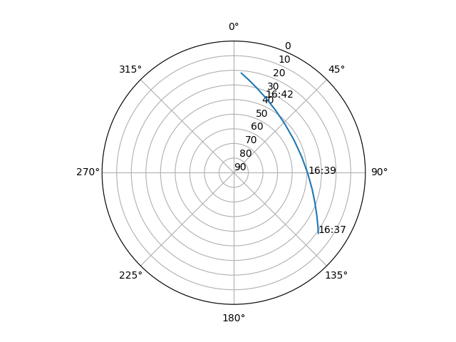 Azimuth/elevation polar