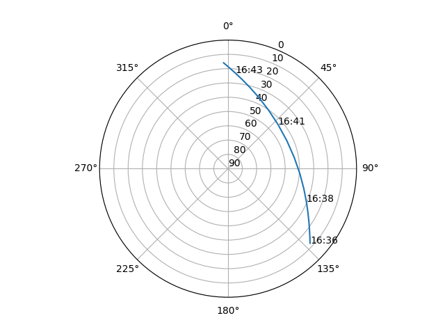 Azimuth/elevation polar