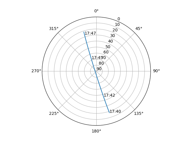 Azimuth/elevation polar