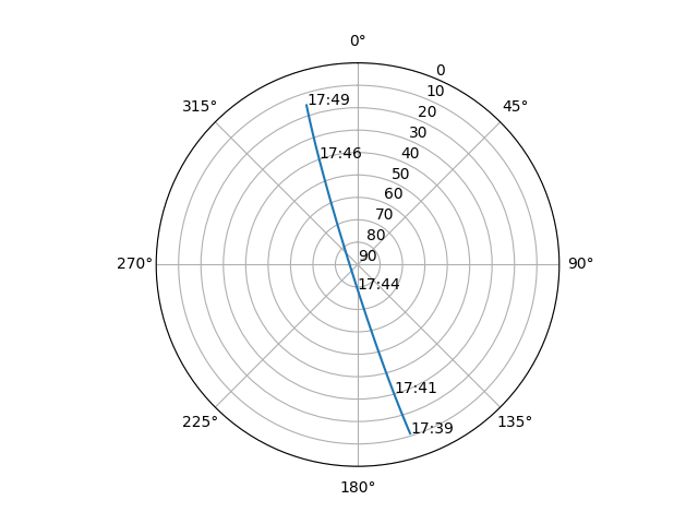 Azimuth/elevation polar