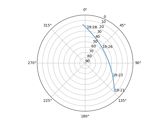 Azimuth/elevation polar