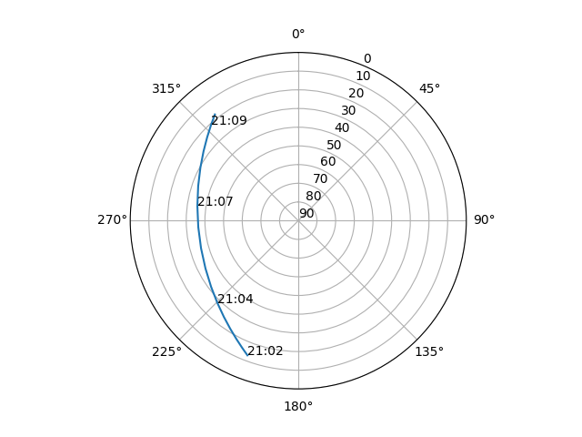 Azimuth/elevation polar