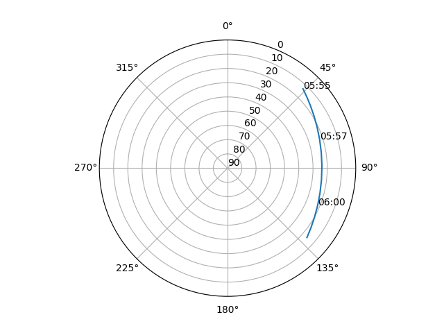 Azimuth/elevation polar