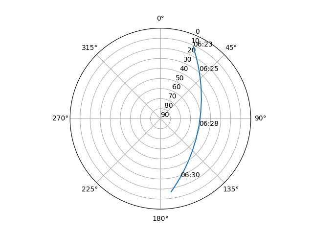 Azimuth/elevation polar