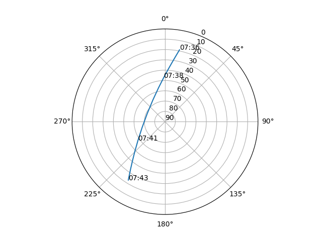 Azimuth/elevation polar