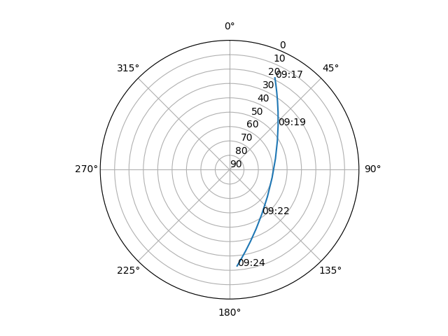Azimuth/elevation polar