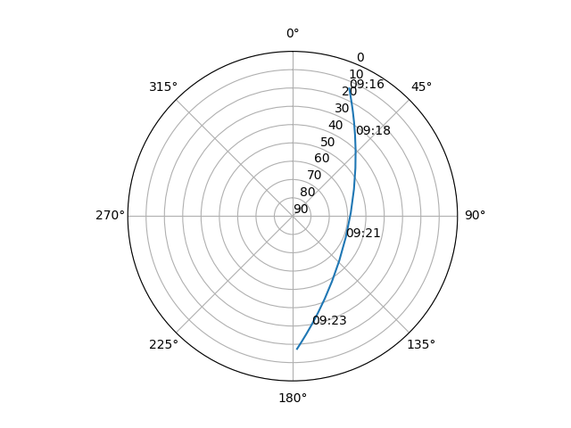 Azimuth/elevation polar