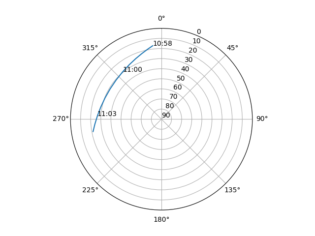 Azimuth/elevation polar