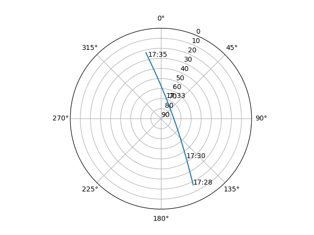 Azimuth/elevation polar
