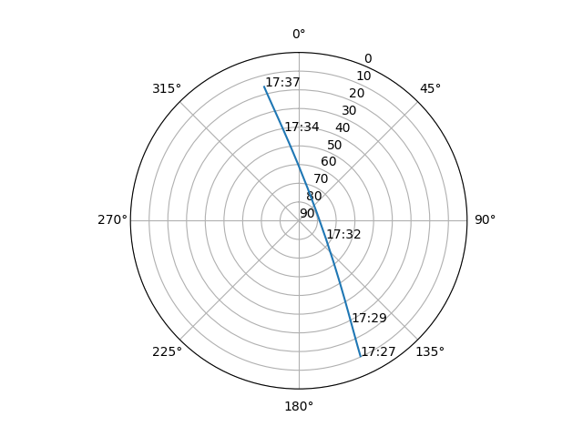 Azimuth/elevation polar