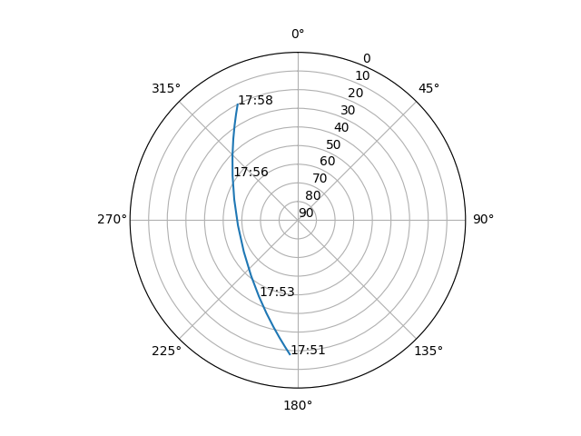 Azimuth/elevation polar