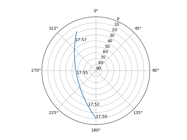 Azimuth/elevation polar
