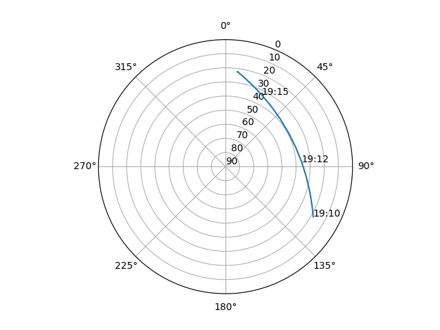 Azimuth/elevation polar