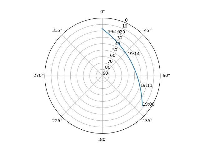 Azimuth/elevation polar