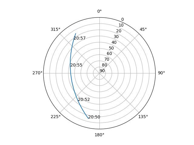 Azimuth/elevation polar