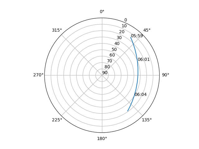Azimuth/elevation polar