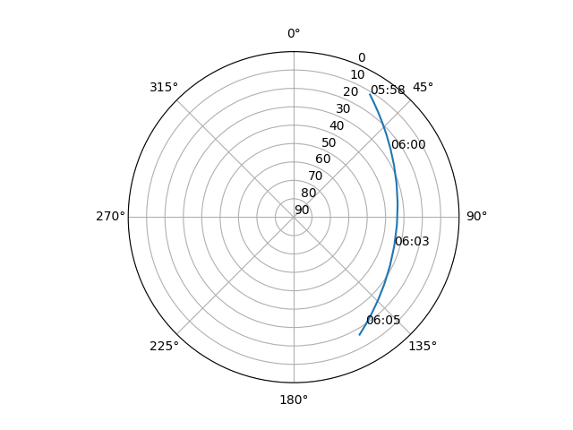Azimuth/elevation polar