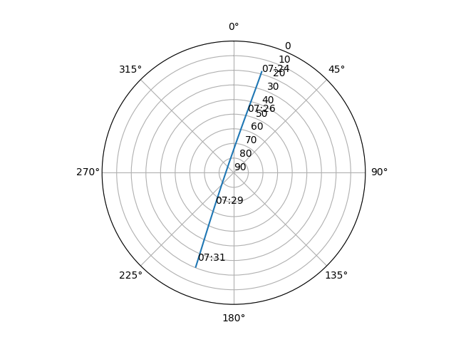 Azimuth/elevation polar