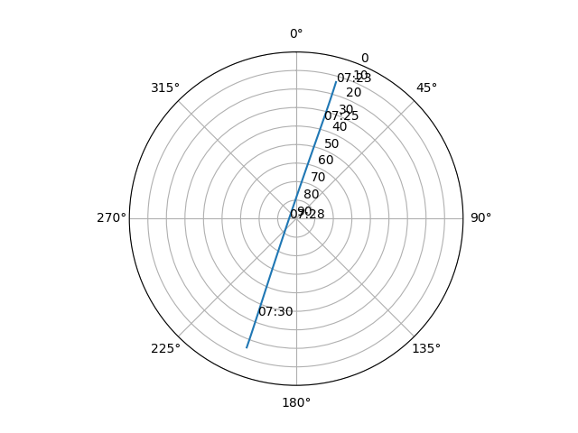 Azimuth/elevation polar