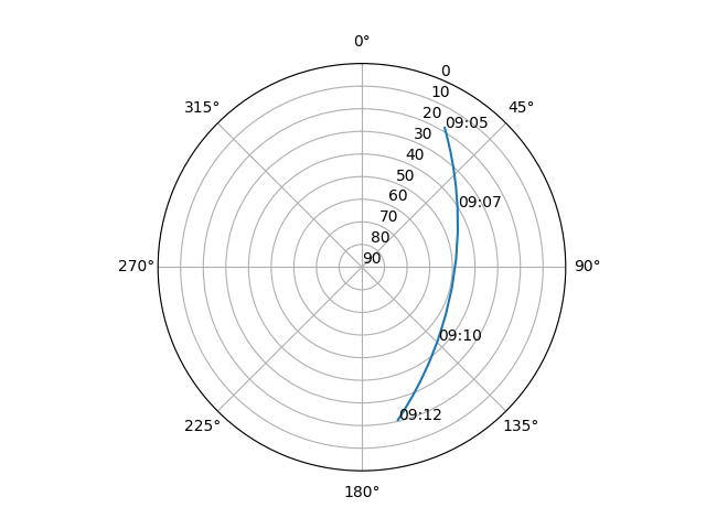 Azimuth/elevation polar
