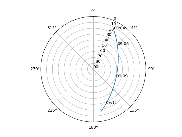 Azimuth/elevation polar