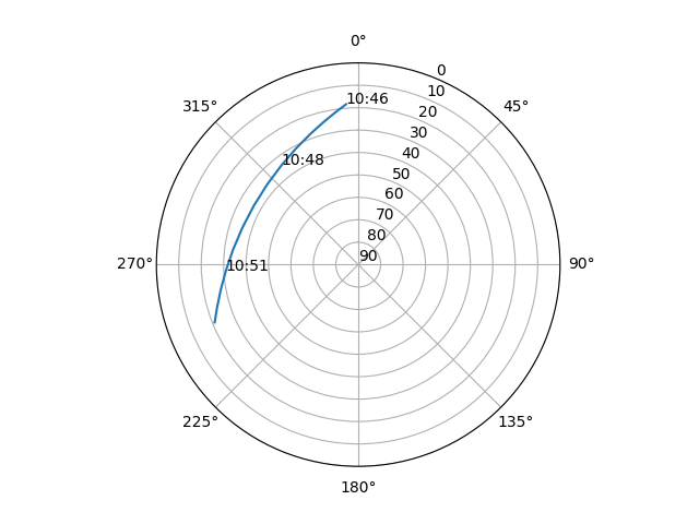 Azimuth/elevation polar