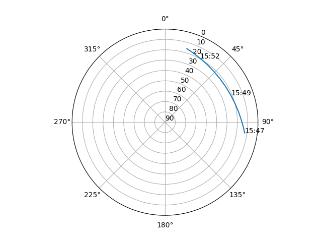 Azimuth/elevation polar