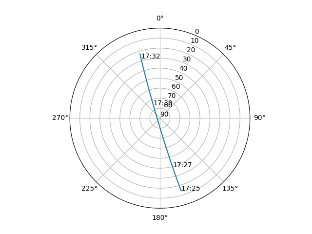Azimuth/elevation polar