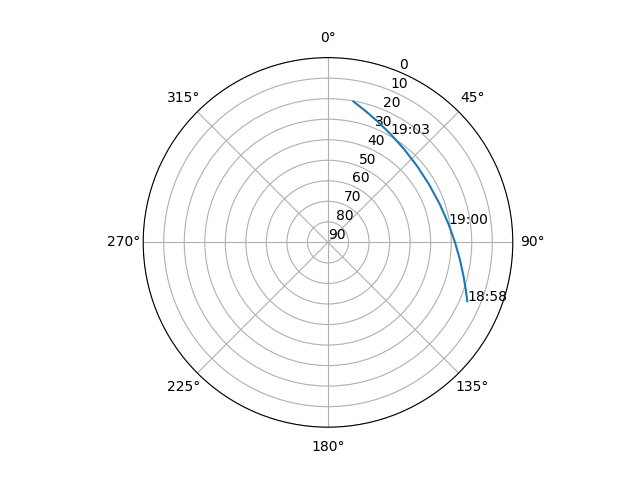 Azimuth/elevation polar