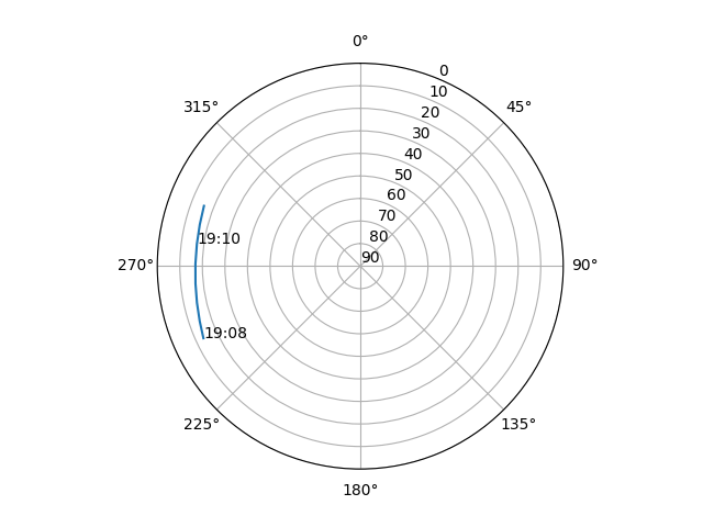 Azimuth/elevation polar