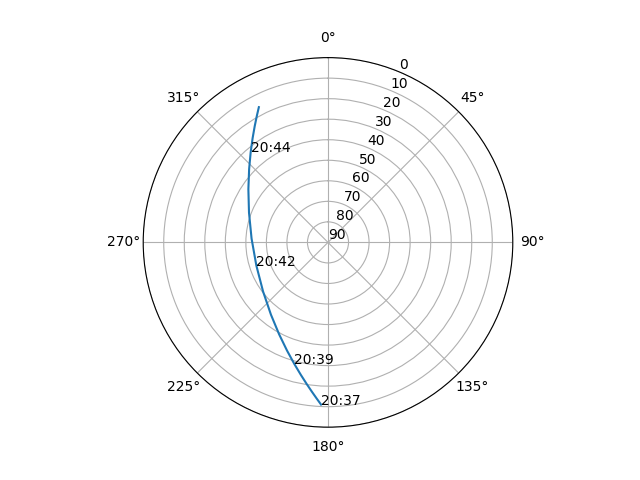 Azimuth/elevation polar