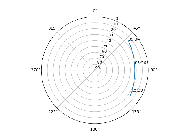 Azimuth/elevation polar