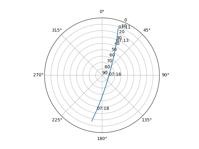 Azimuth/elevation polar