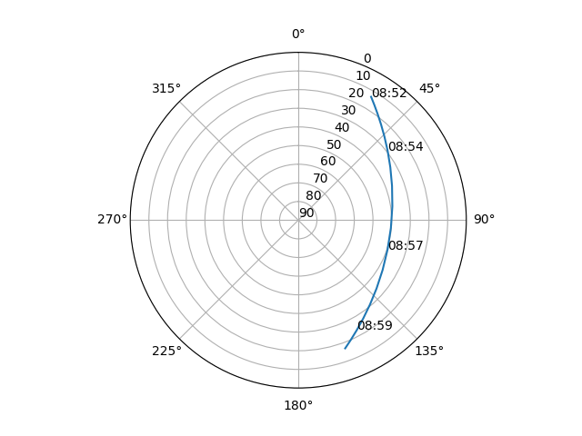 Azimuth/elevation polar