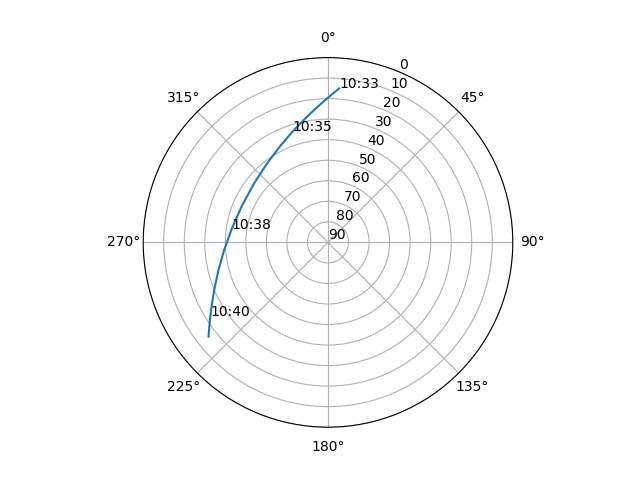 Azimuth/elevation polar