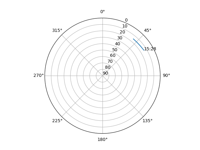 Azimuth/elevation polar