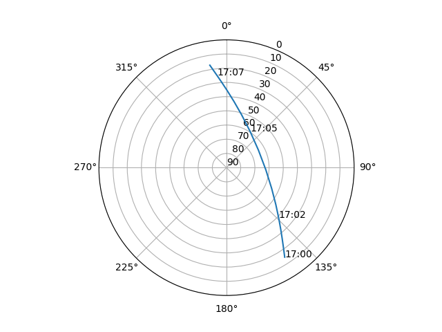 Azimuth/elevation polar