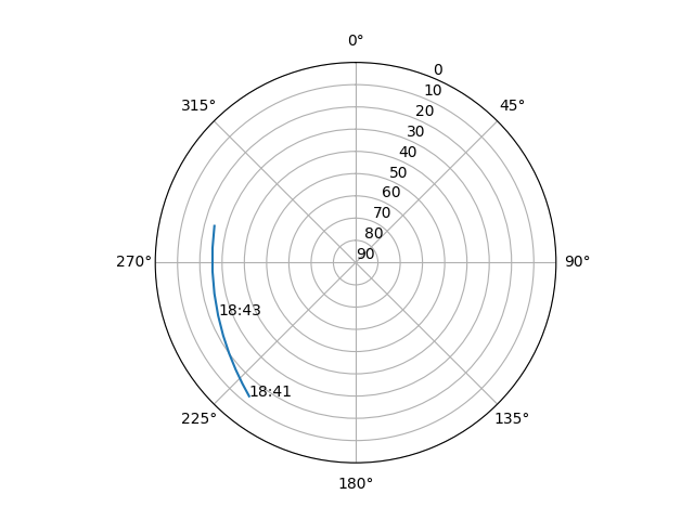 Azimuth/elevation polar