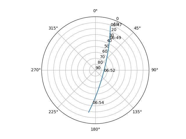 Azimuth/elevation polar